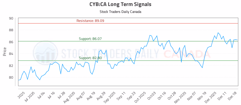 Stock Chart for CYB:CA