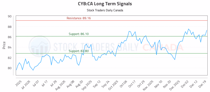 Stock Chart for CYB:CA