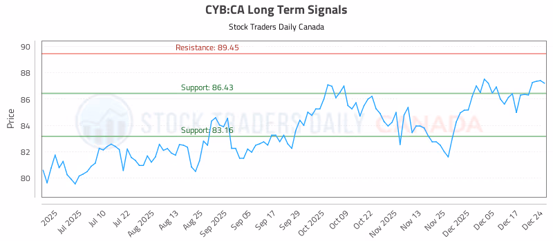 Stock Chart for CYB:CA