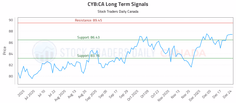 Stock Chart for CYB:CA