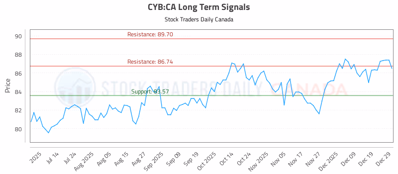 Stock Chart for CYB:CA