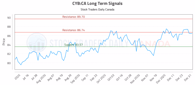 Stock Chart for CYB:CA