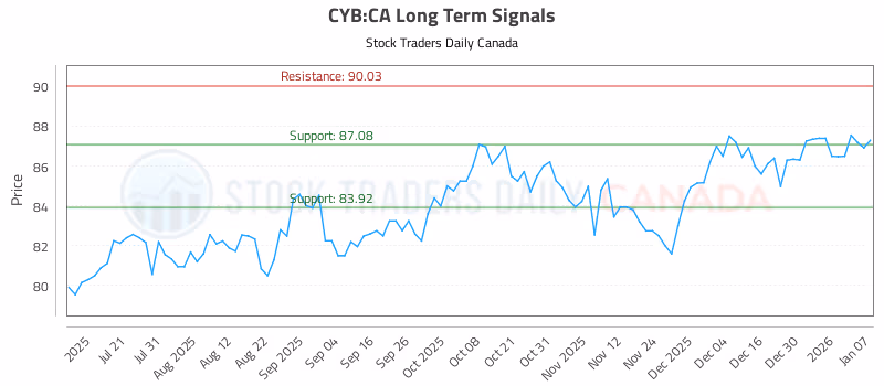Stock Chart for CYB:CA