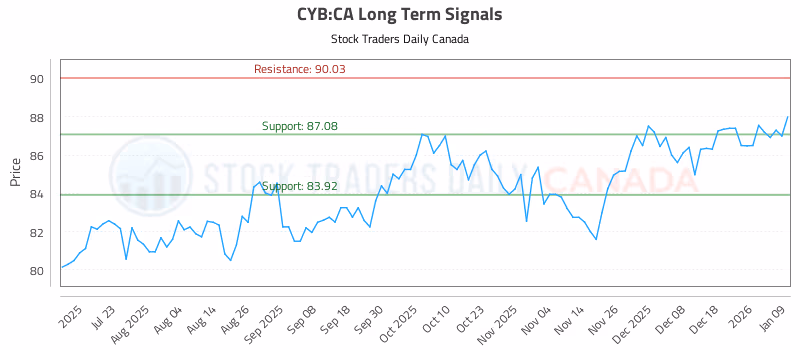 Stock Chart for CYB:CA