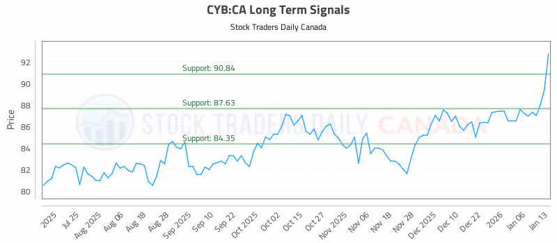 Stock Chart for CYB:CA