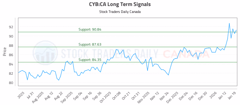 Stock Chart for CYB:CA