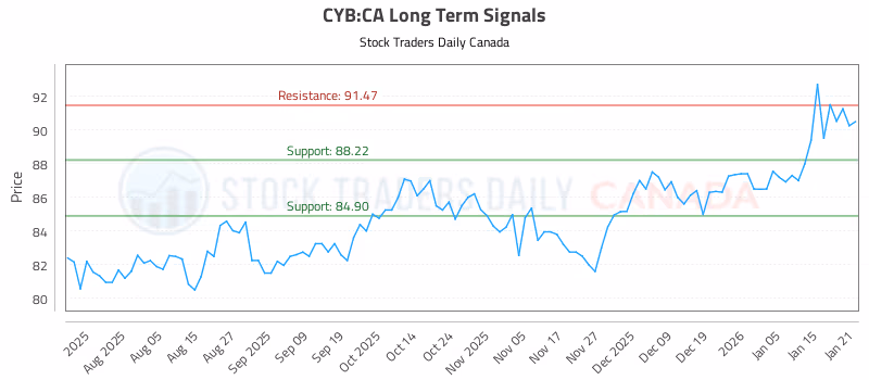 Stock Chart for CYB:CA