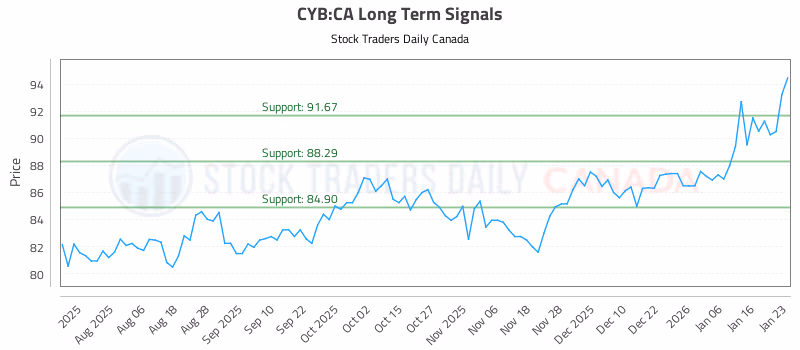 Stock Chart for CYB:CA