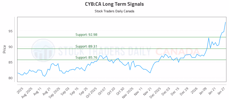 Stock Chart for CYB:CA
