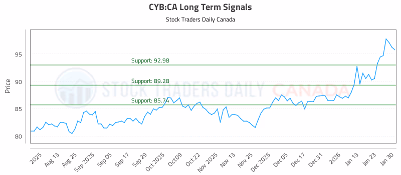 Stock Chart for CYB:CA