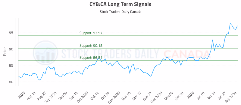 Stock Chart for CYB:CA