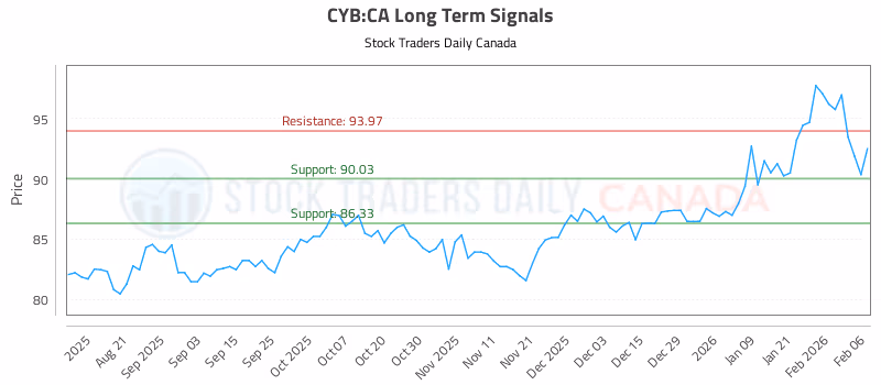 Stock Chart for CYB:CA