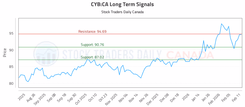 Stock Chart for CYB:CA
