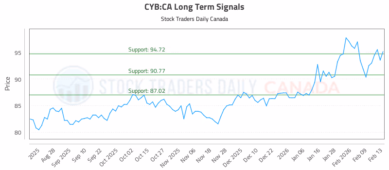 Stock Chart for CYB:CA