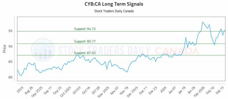 Stock Chart for CYB:CA