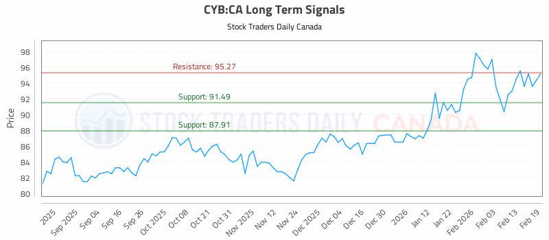 Stock Chart for CYB:CA