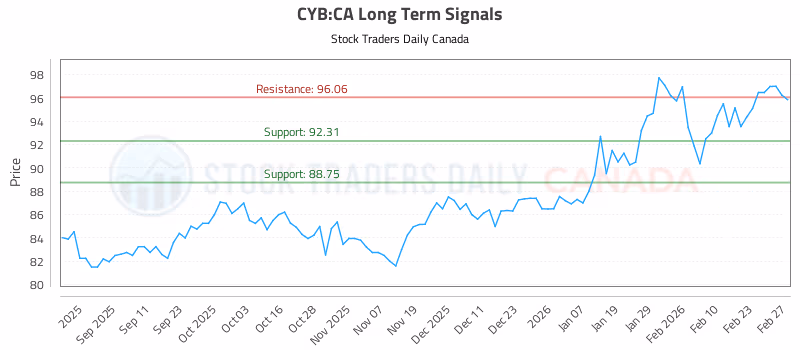 Stock Chart for CYB:CA
