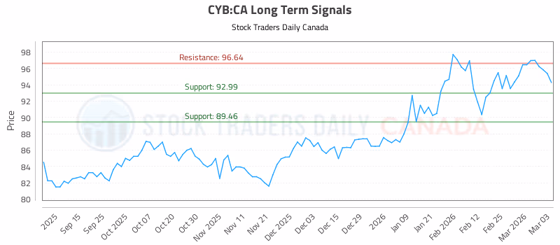 Stock Chart for CYB:CA