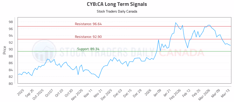 Stock Chart for CYB:CA