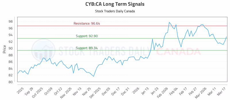 Stock Chart for CYB:CA