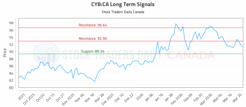 Stock Chart for CYB:CA