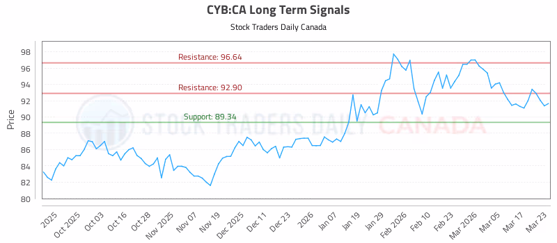 Stock Chart for CYB:CA