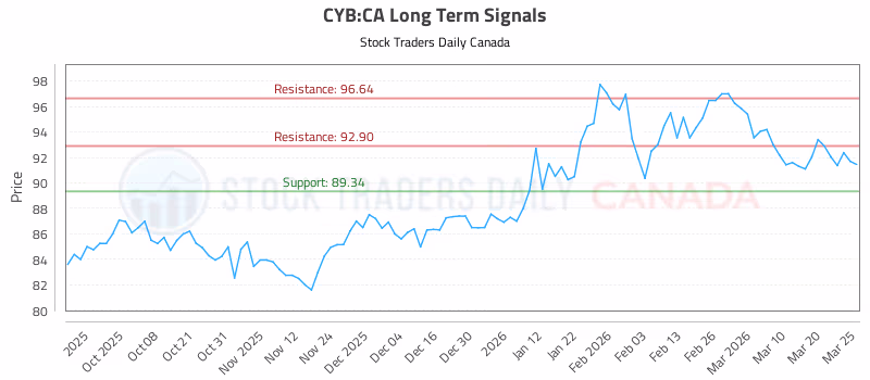 Stock Chart for CYB:CA