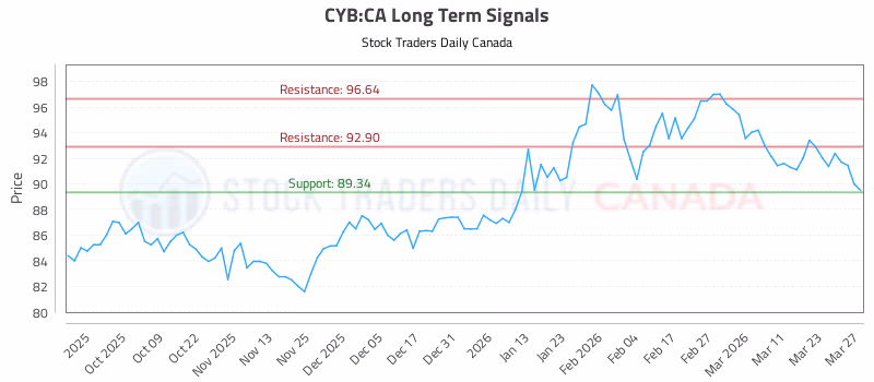 Stock Chart for CYB:CA