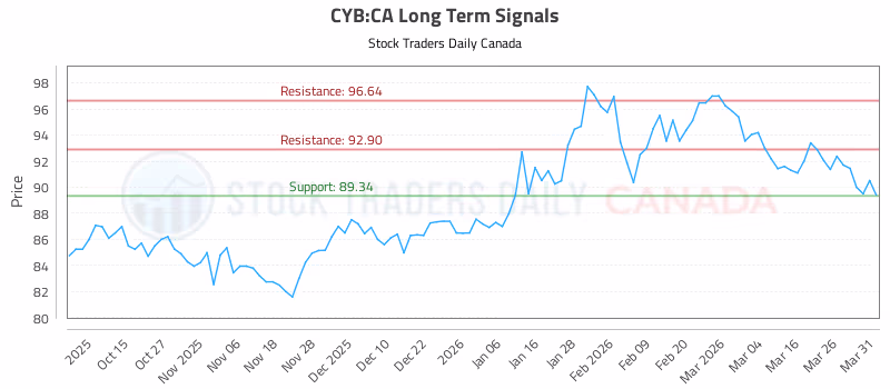 Stock Chart for CYB:CA
