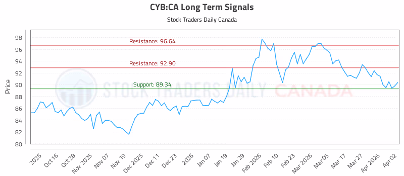 Stock Chart for CYB:CA
