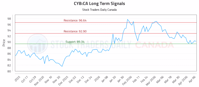 Stock Chart for CYB:CA