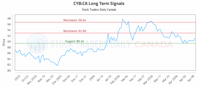 Stock Chart for CYB:CA