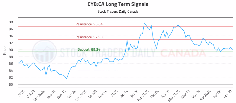 Stock Chart for CYB:CA