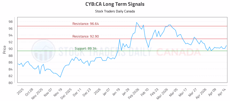 Stock Chart for CYB:CA