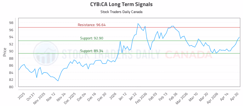 Stock Chart for CYB:CA