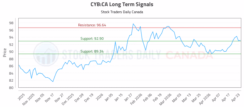 Stock Chart for CYB:CA