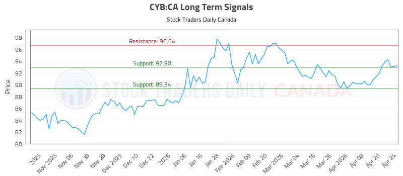 Stock Chart for CYB:CA