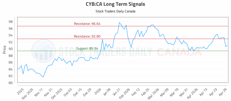 Stock Chart for CYB:CA