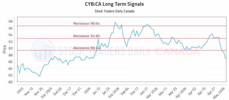 Stock Chart for CYB:CA