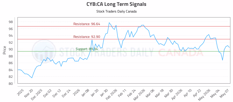 Stock Chart for CYB:CA