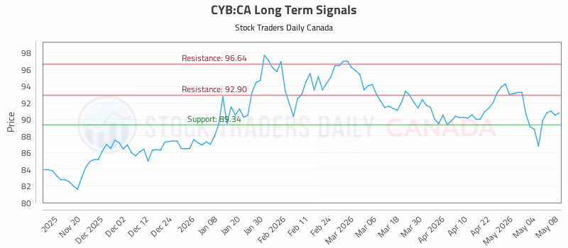 Stock Chart for CYB:CA