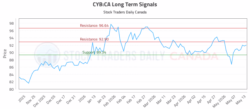 Stock Chart for CYB:CA