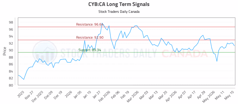 Stock Chart for CYB:CA