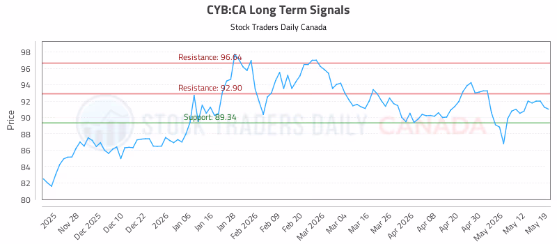 Stock Chart for CYB:CA