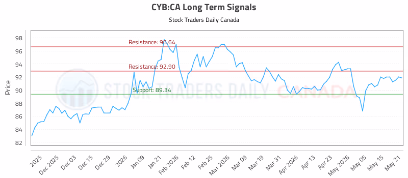 Stock Chart for CYB:CA