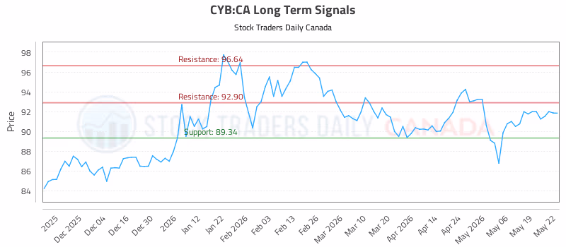 Stock Chart for CYB:CA