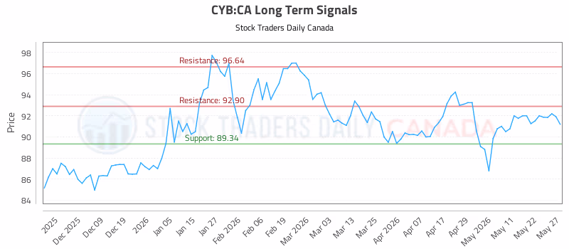 Stock Chart for CYB:CA