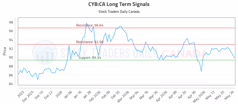 Stock Chart for CYB:CA