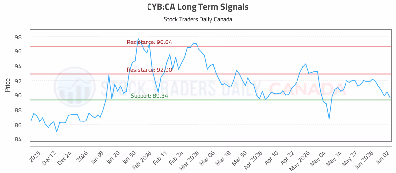 Stock Chart for CYB:CA