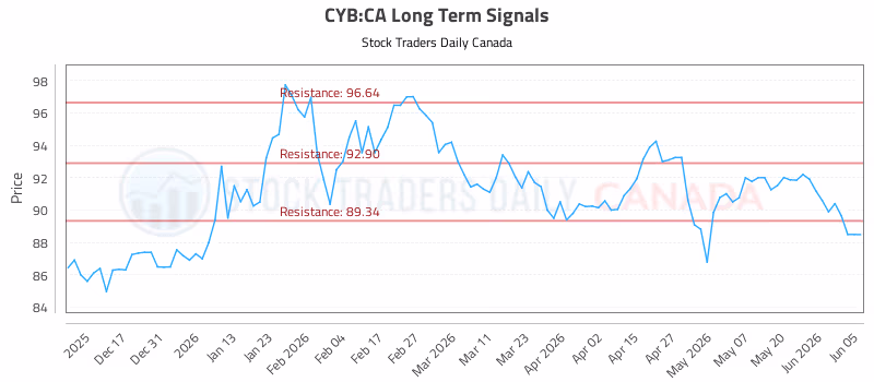 Stock Chart for CYB:CA